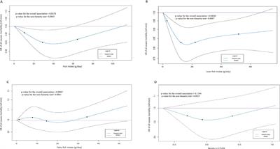 Association between fish consumption and mortality in the E3N French women’s cohort